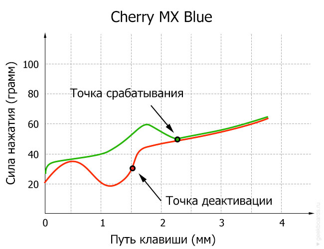 Chart_CherryMXBlue.jpg